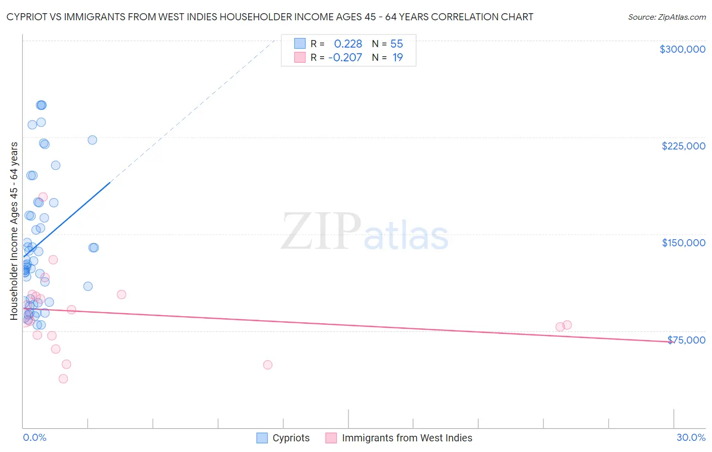 Cypriot vs Immigrants from West Indies Householder Income Ages 45 - 64 years