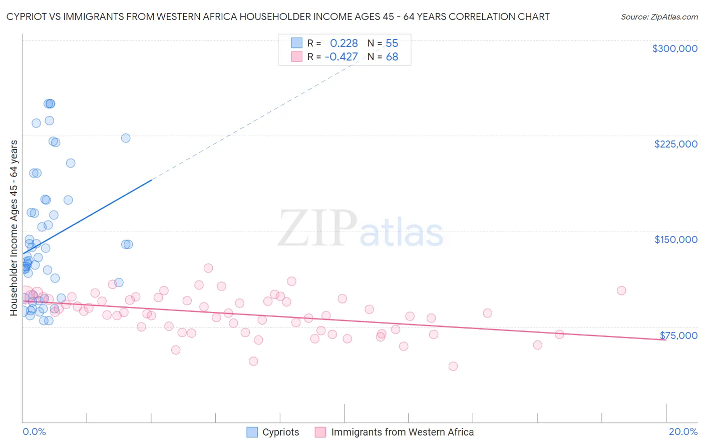 Cypriot vs Immigrants from Western Africa Householder Income Ages 45 - 64 years