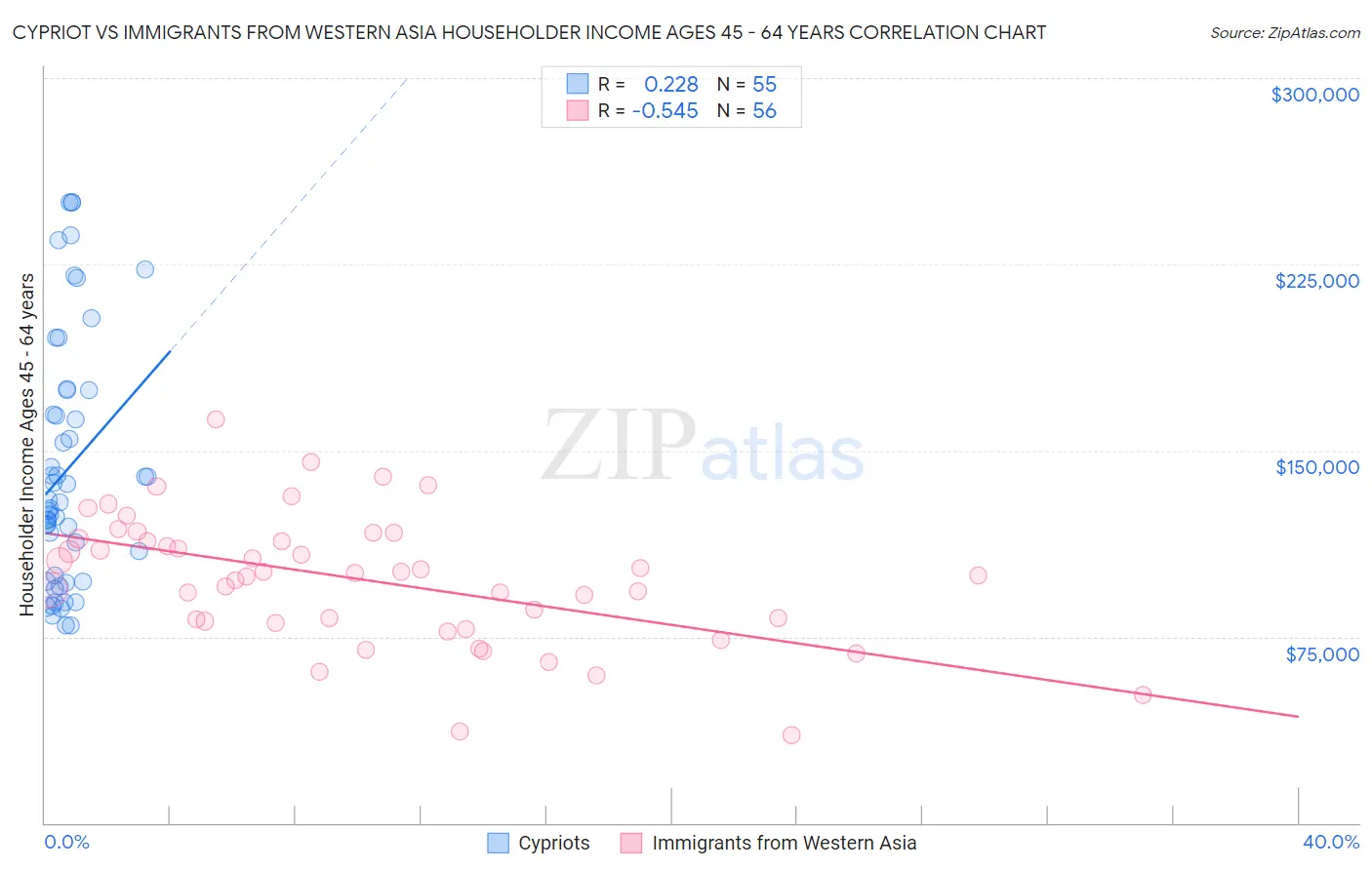 Cypriot vs Immigrants from Western Asia Householder Income Ages 45 - 64 years