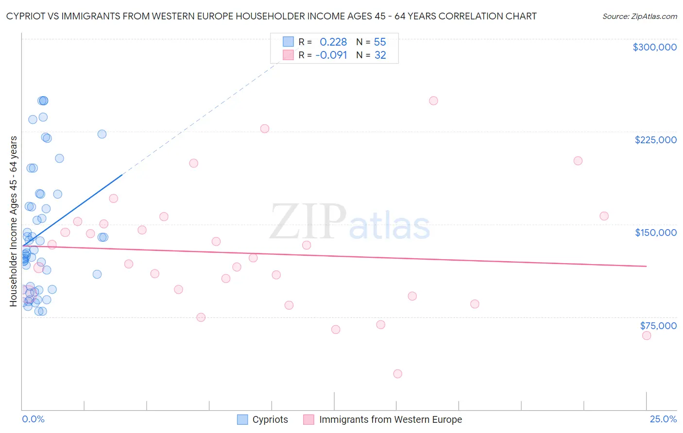 Cypriot vs Immigrants from Western Europe Householder Income Ages 45 - 64 years