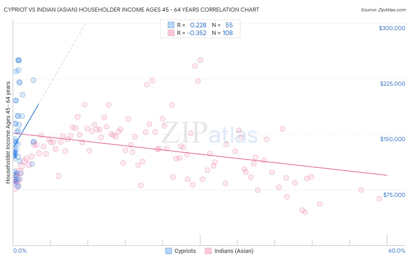 Cypriot vs Indian (Asian) Householder Income Ages 45 - 64 years