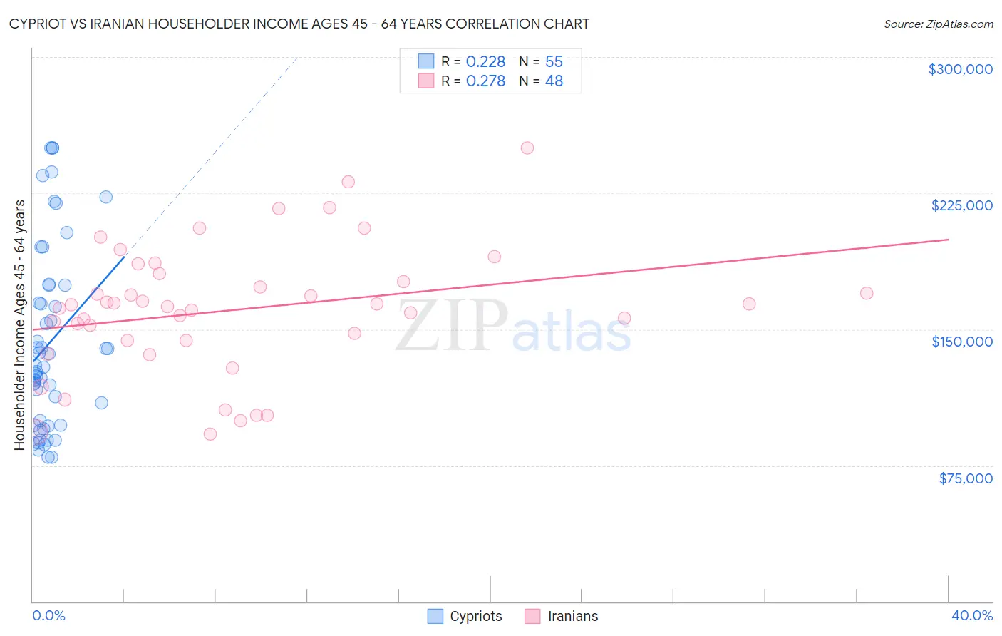 Cypriot vs Iranian Householder Income Ages 45 - 64 years