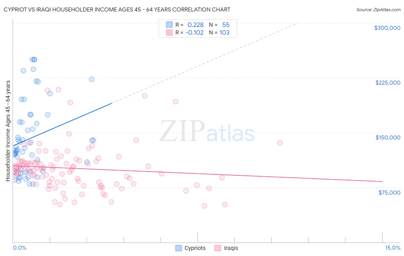 Cypriot vs Iraqi Householder Income Ages 45 - 64 years