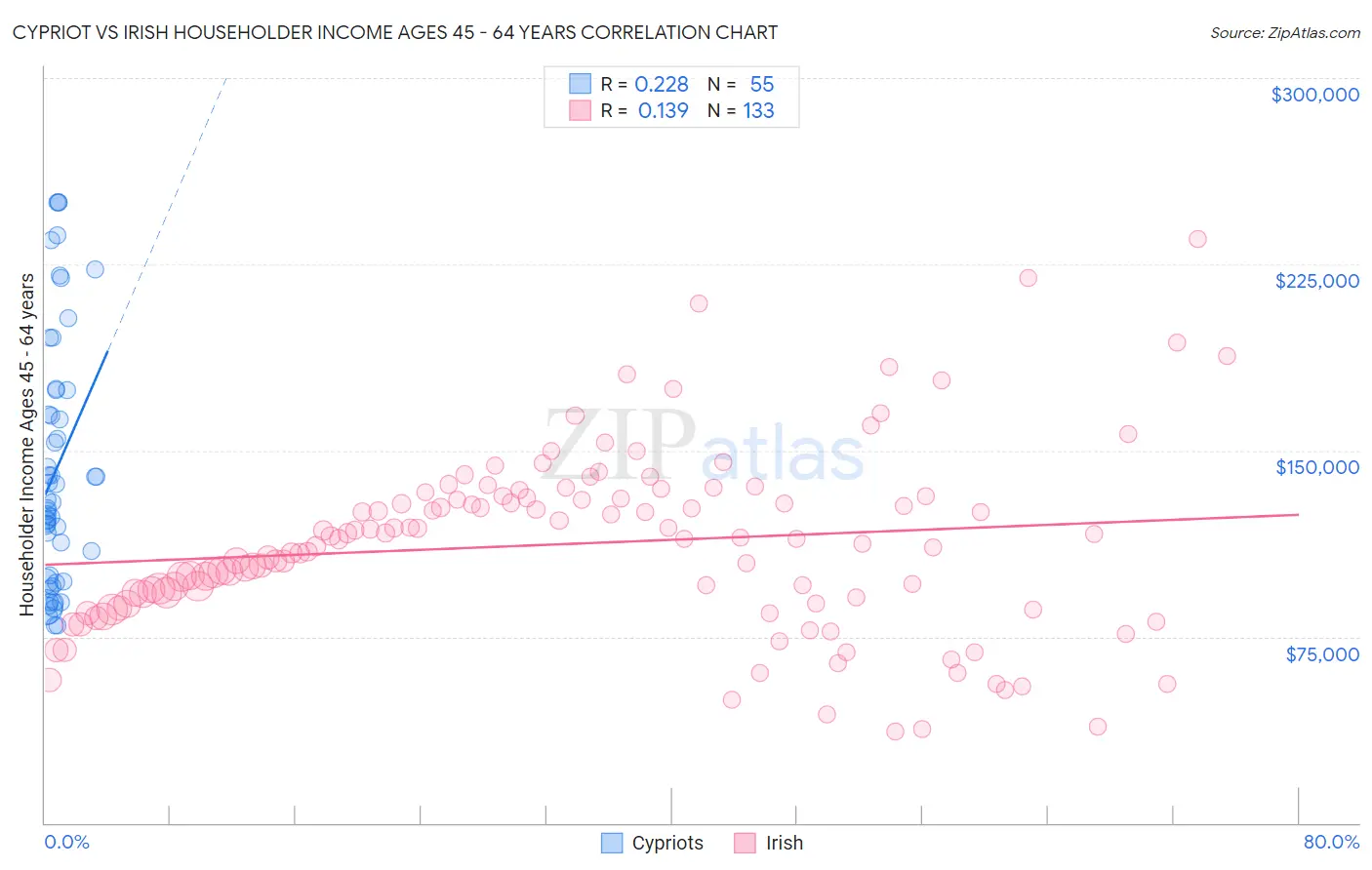 Cypriot vs Irish Householder Income Ages 45 - 64 years