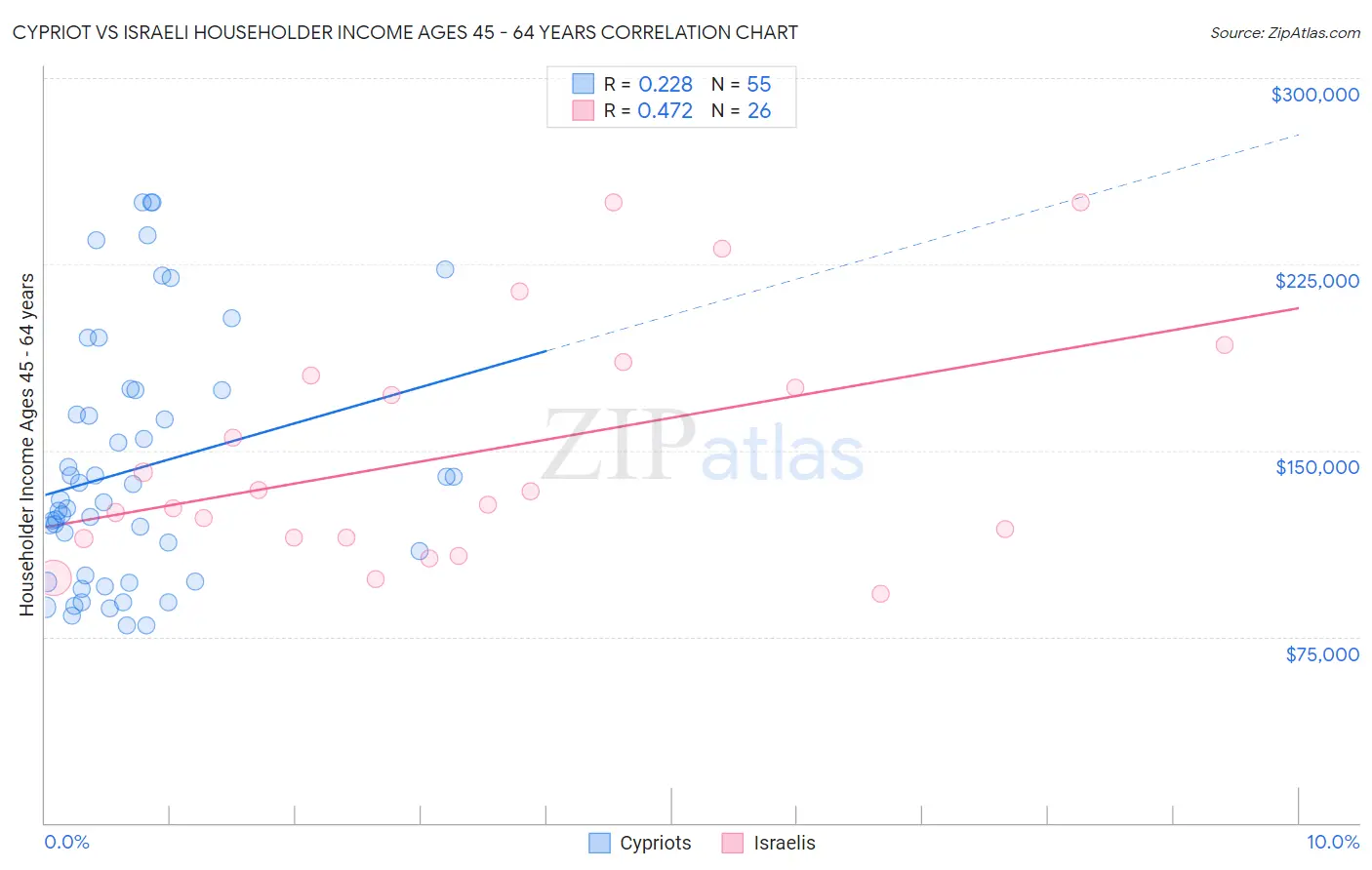 Cypriot vs Israeli Householder Income Ages 45 - 64 years