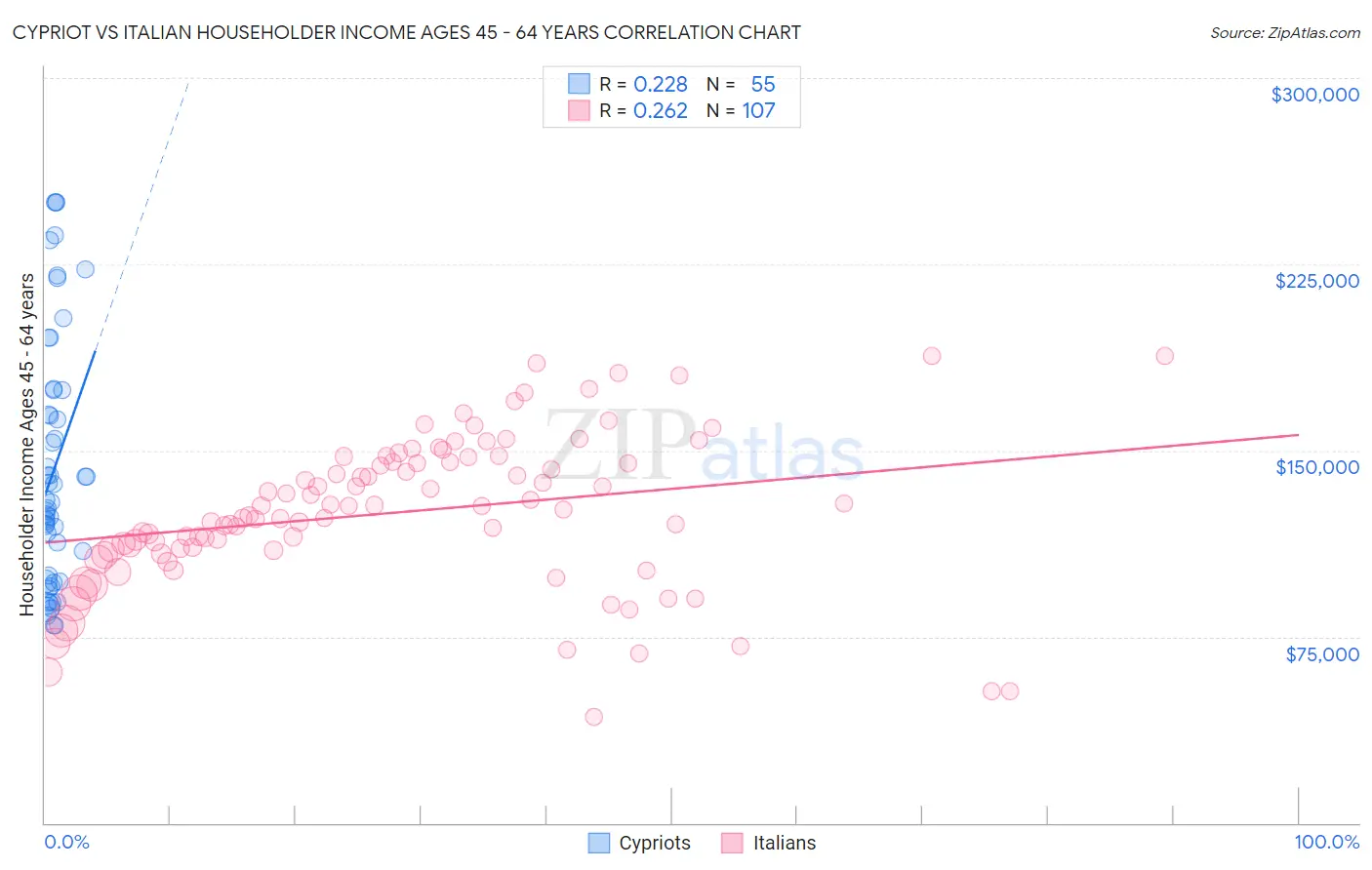 Cypriot vs Italian Householder Income Ages 45 - 64 years