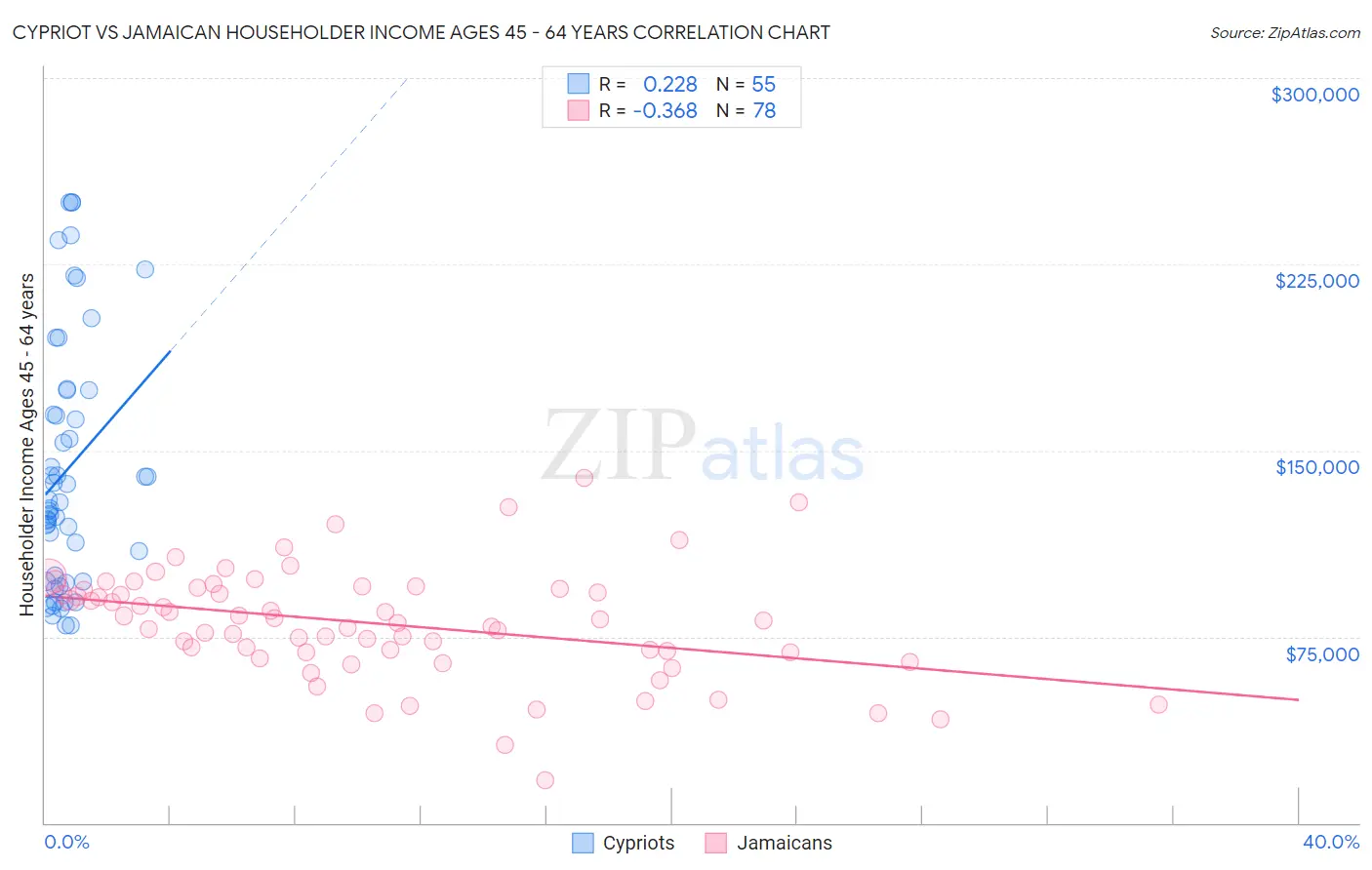 Cypriot vs Jamaican Householder Income Ages 45 - 64 years