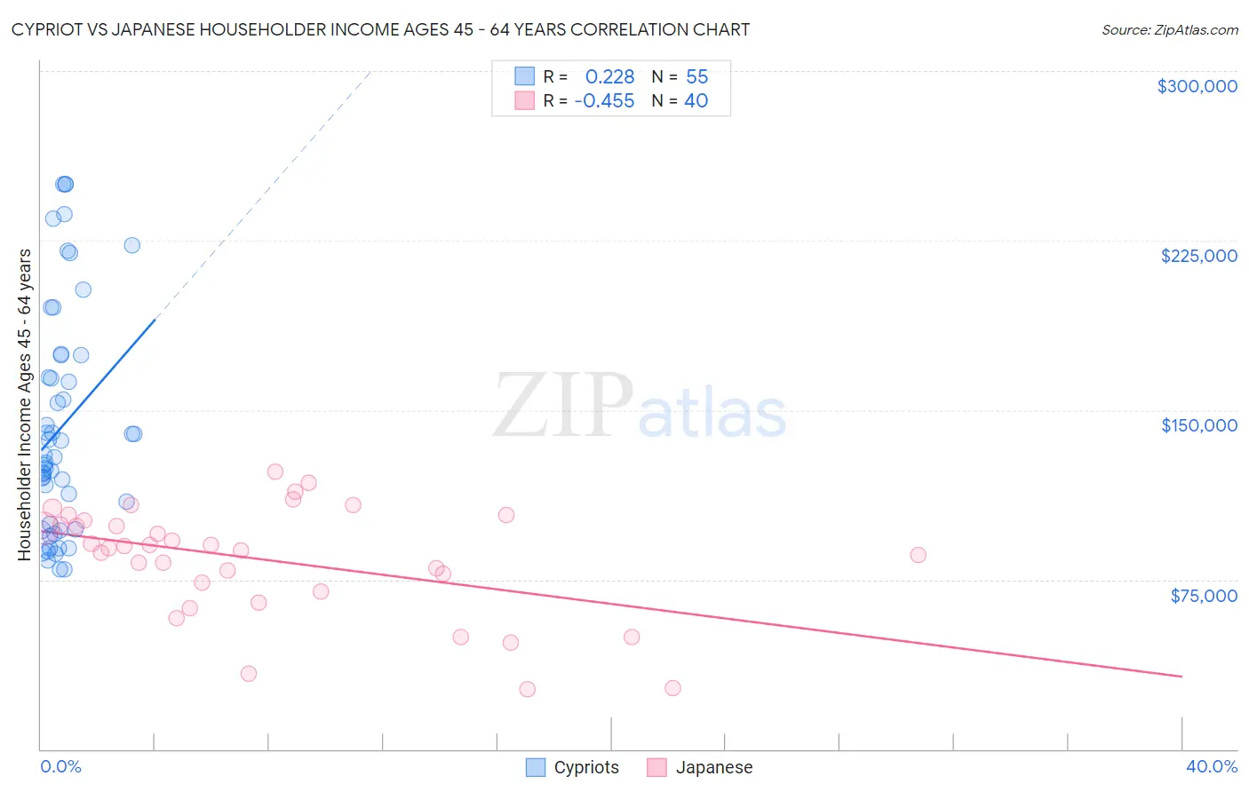 Cypriot vs Japanese Householder Income Ages 45 - 64 years