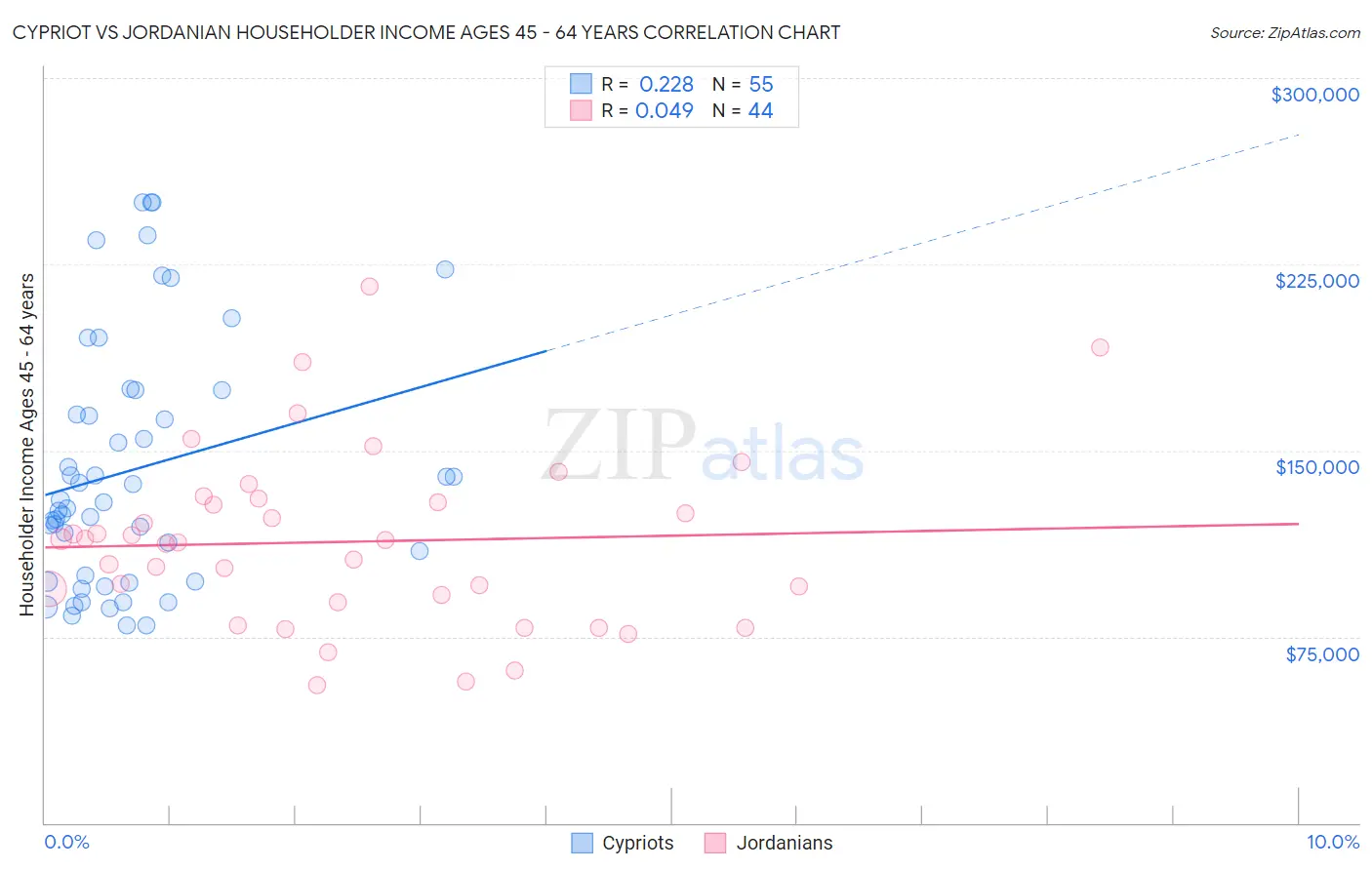 Cypriot vs Jordanian Householder Income Ages 45 - 64 years