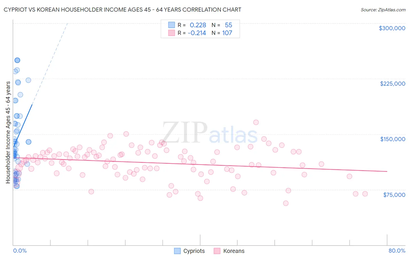 Cypriot vs Korean Householder Income Ages 45 - 64 years