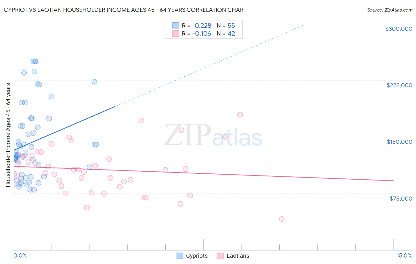 Cypriot vs Laotian Householder Income Ages 45 - 64 years