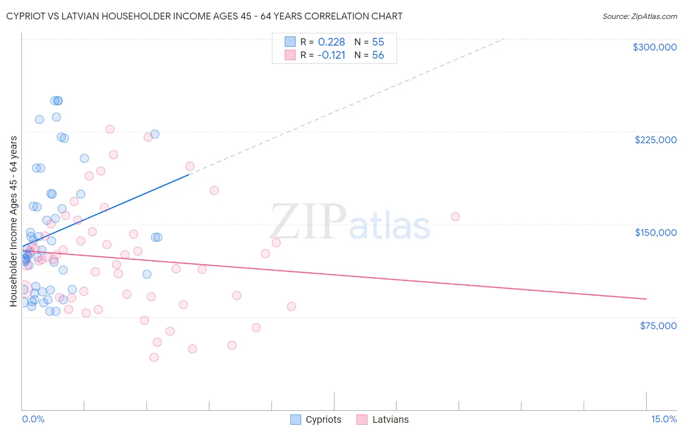 Cypriot vs Latvian Householder Income Ages 45 - 64 years