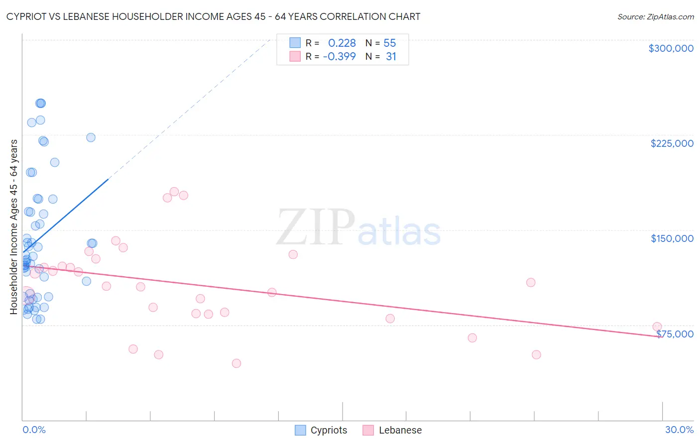 Cypriot vs Lebanese Householder Income Ages 45 - 64 years