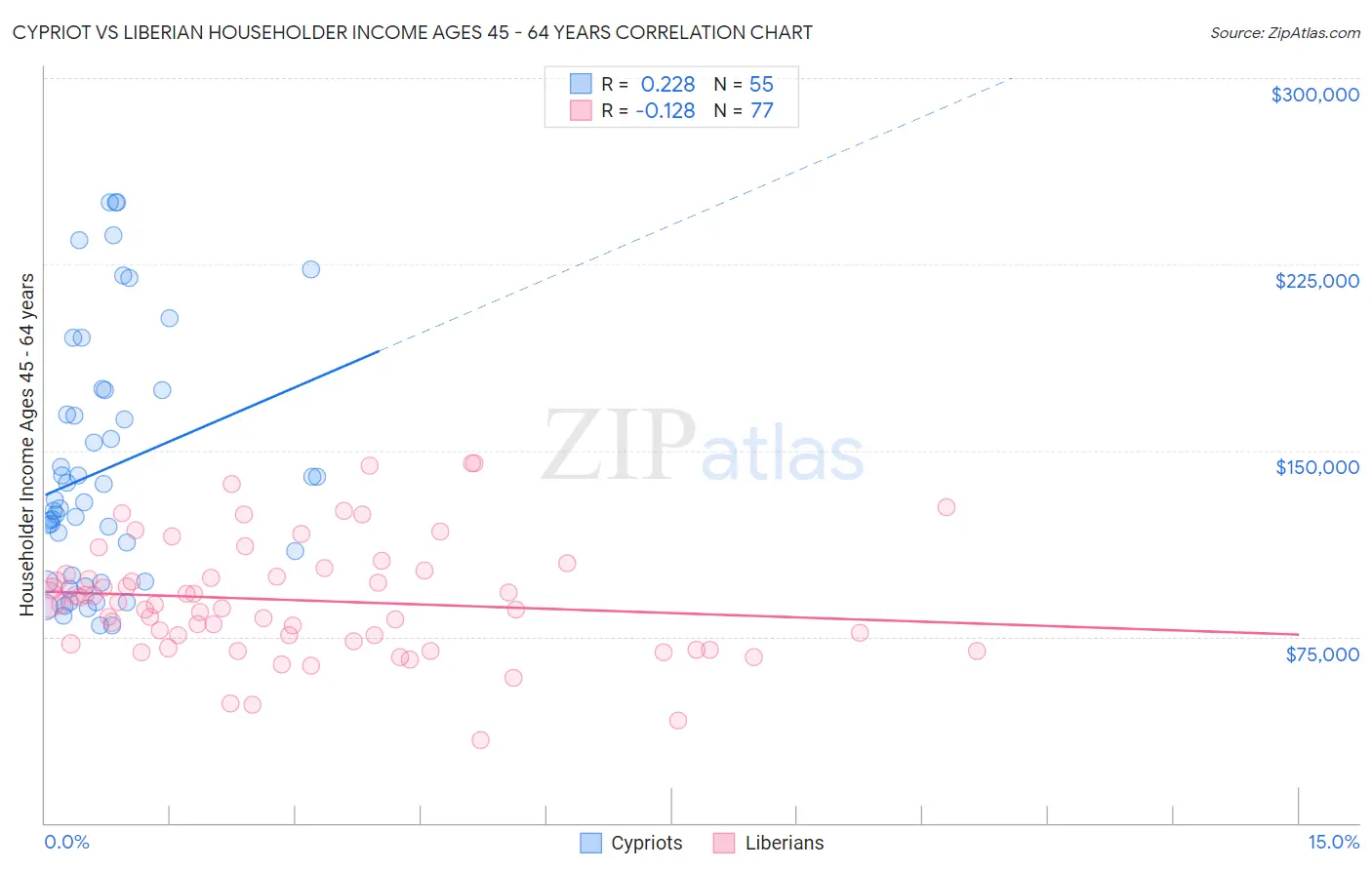 Cypriot vs Liberian Householder Income Ages 45 - 64 years