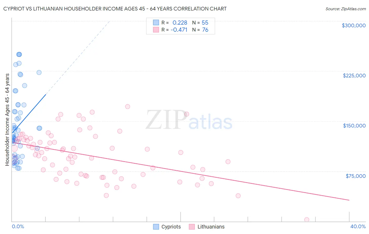 Cypriot vs Lithuanian Householder Income Ages 45 - 64 years