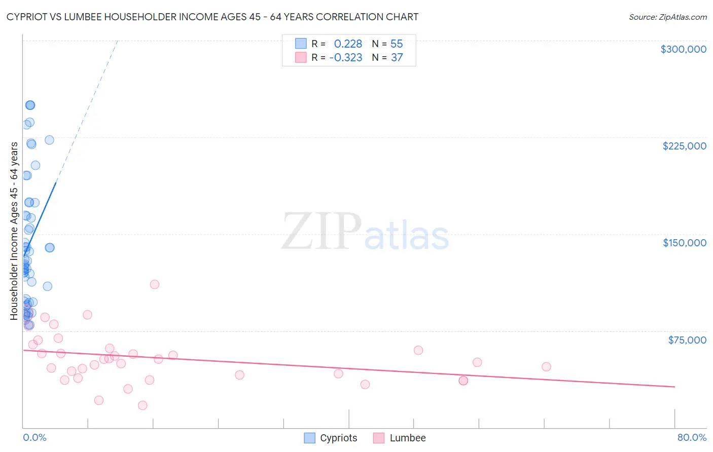 Cypriot vs Lumbee Householder Income Ages 45 - 64 years