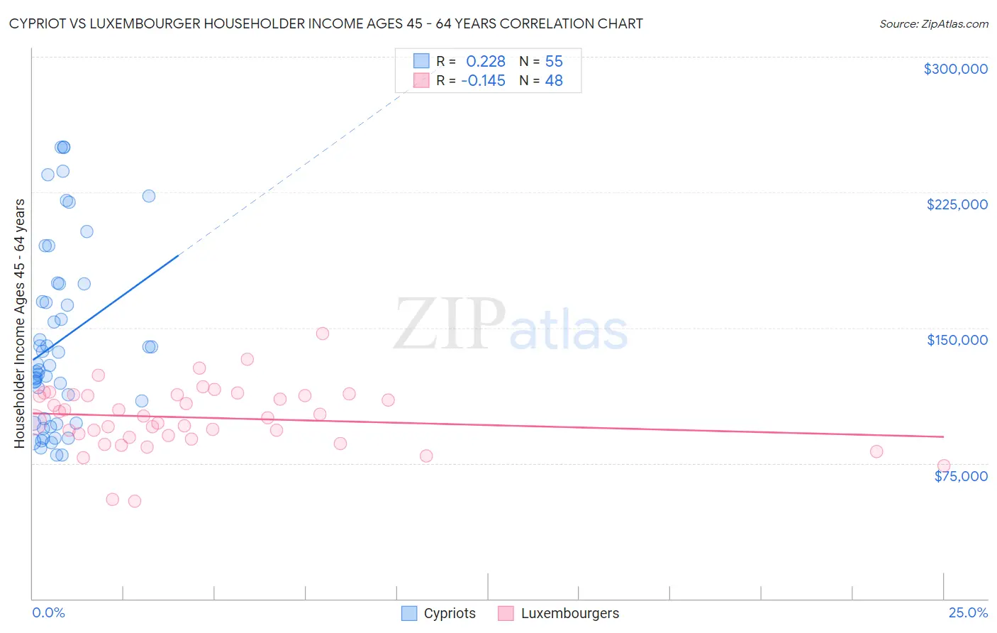 Cypriot vs Luxembourger Householder Income Ages 45 - 64 years