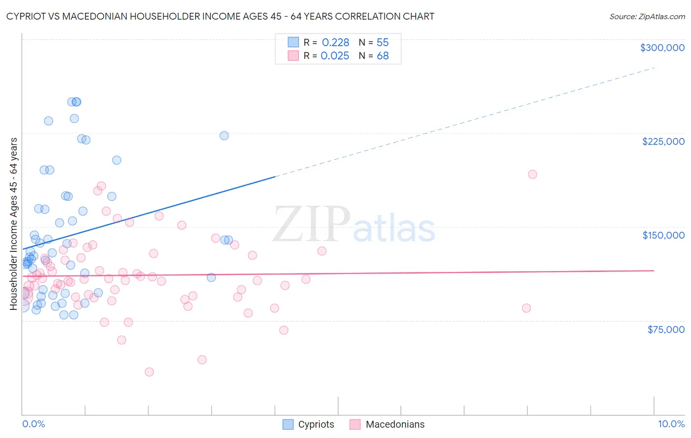 Cypriot vs Macedonian Householder Income Ages 45 - 64 years