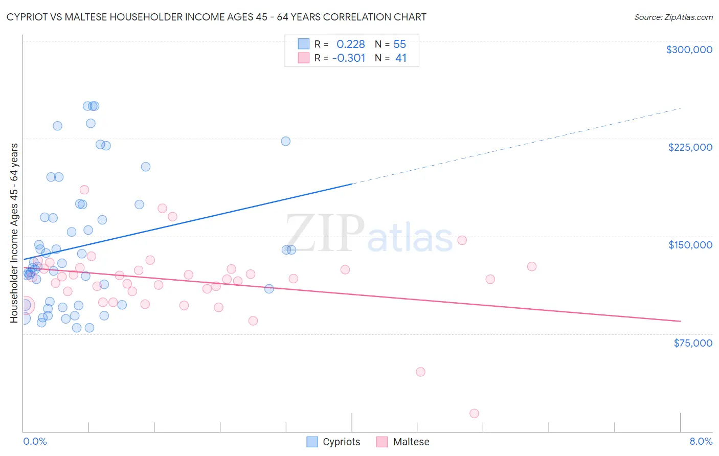 Cypriot vs Maltese Householder Income Ages 45 - 64 years