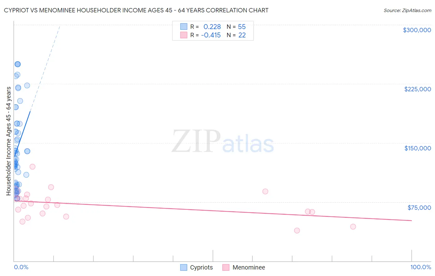 Cypriot vs Menominee Householder Income Ages 45 - 64 years