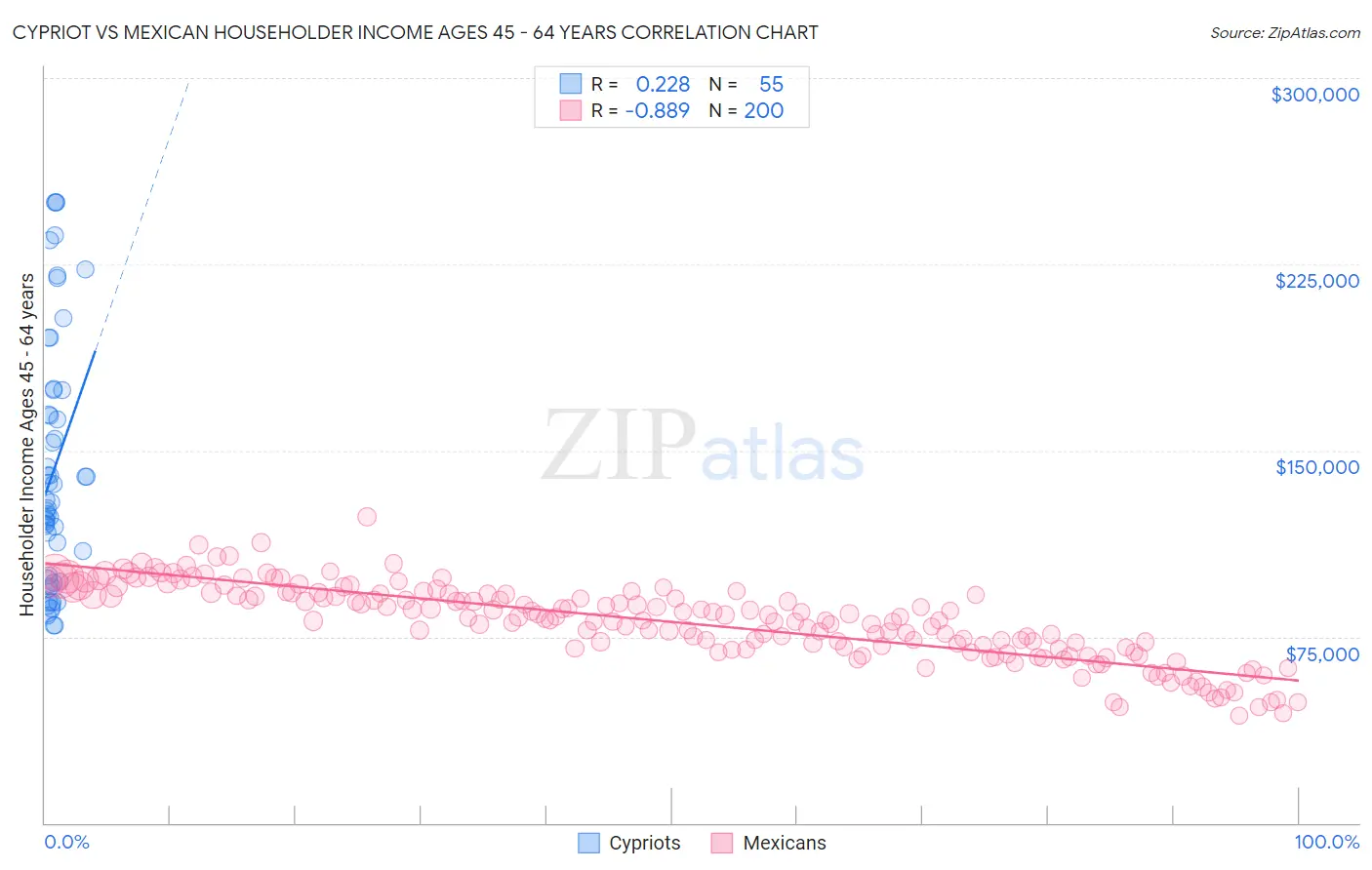 Cypriot vs Mexican Householder Income Ages 45 - 64 years