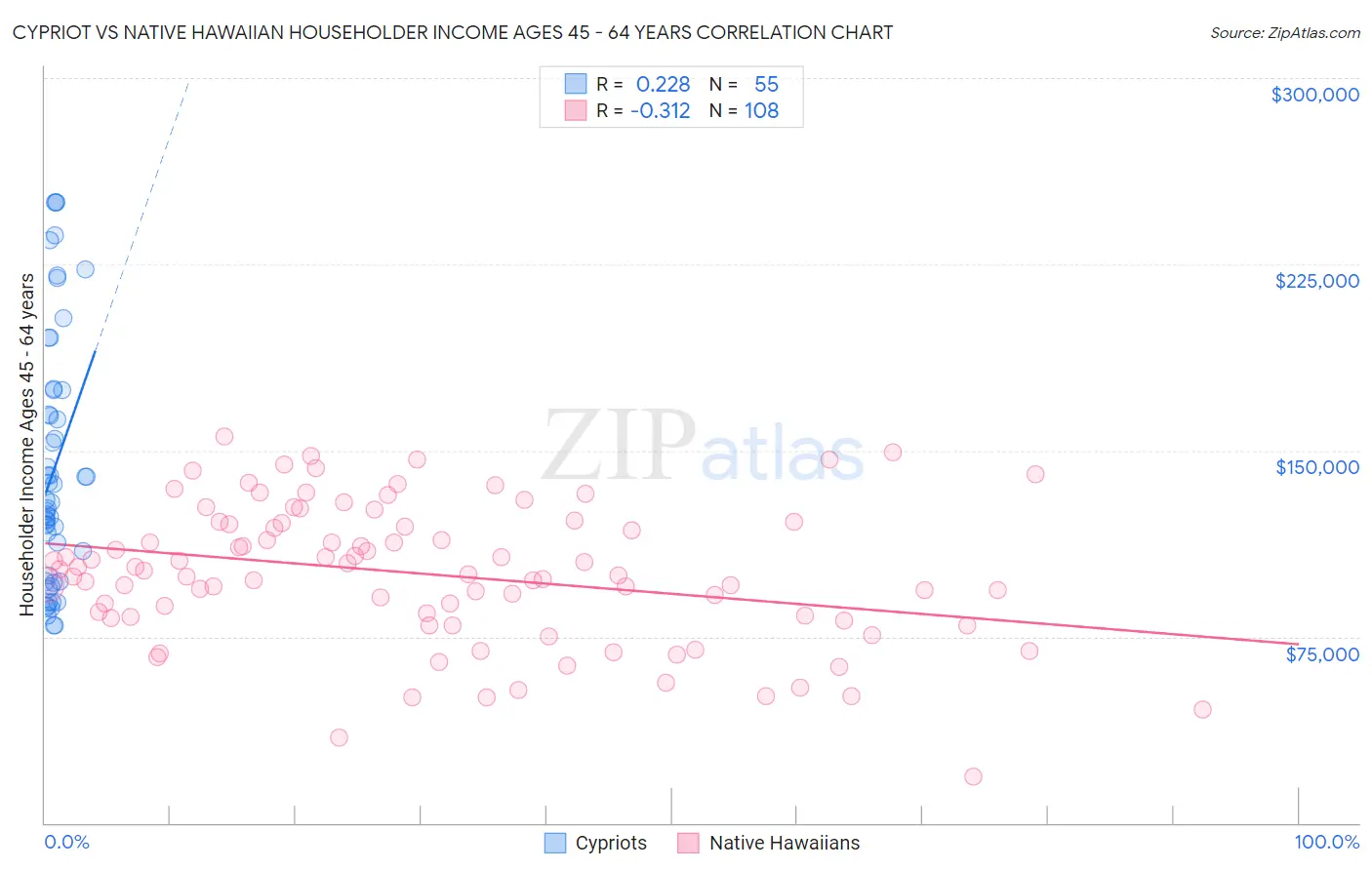 Cypriot vs Native Hawaiian Householder Income Ages 45 - 64 years