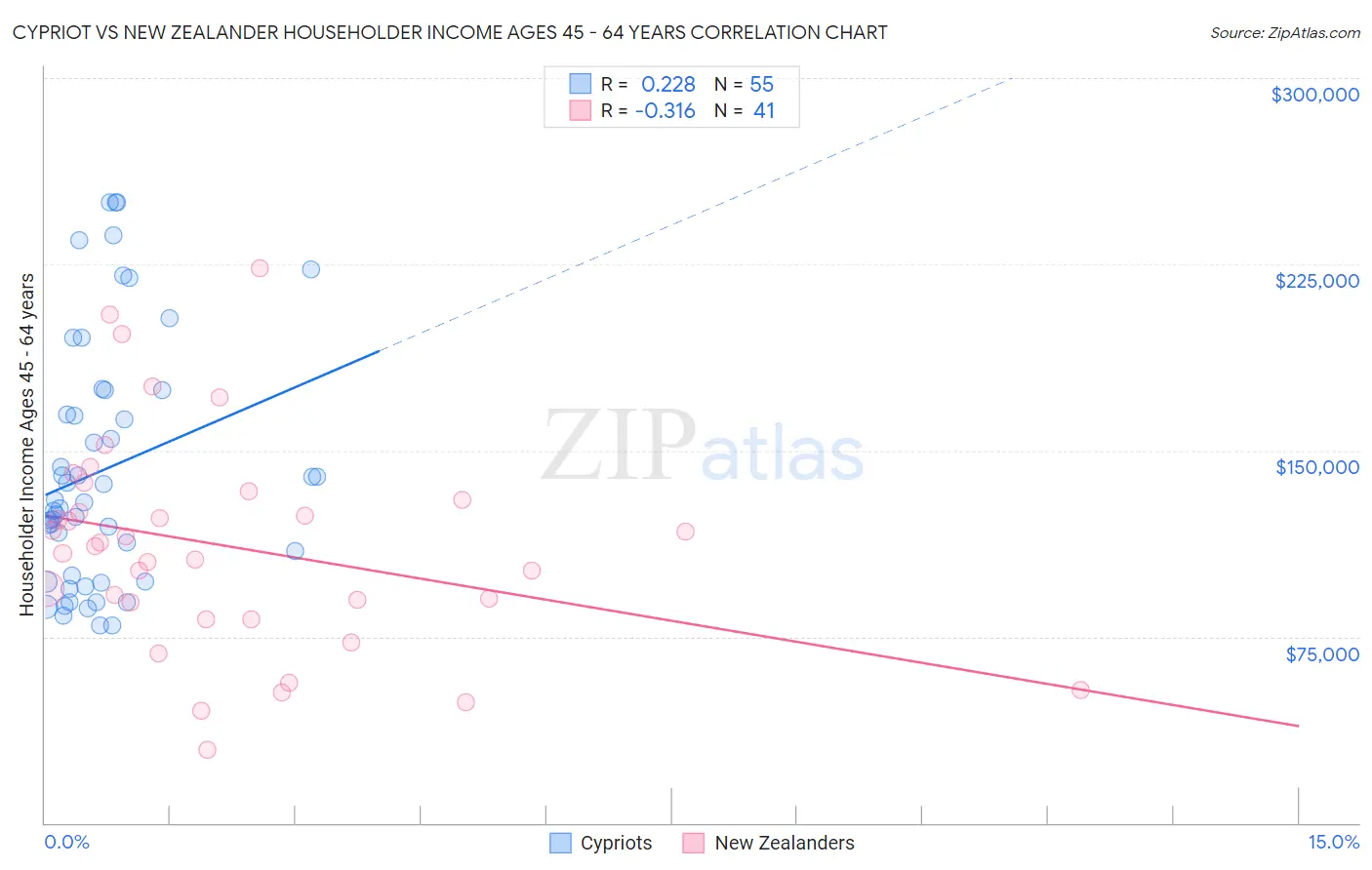 Cypriot vs New Zealander Householder Income Ages 45 - 64 years