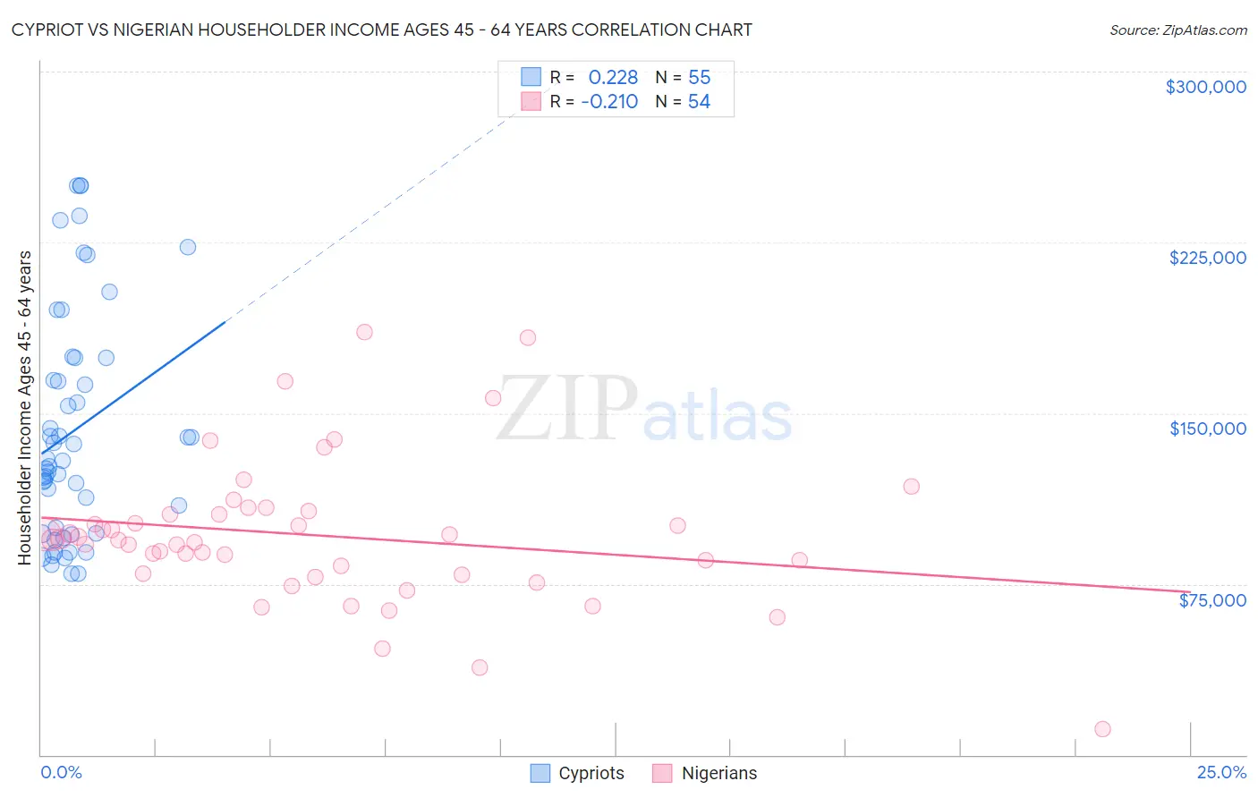 Cypriot vs Nigerian Householder Income Ages 45 - 64 years