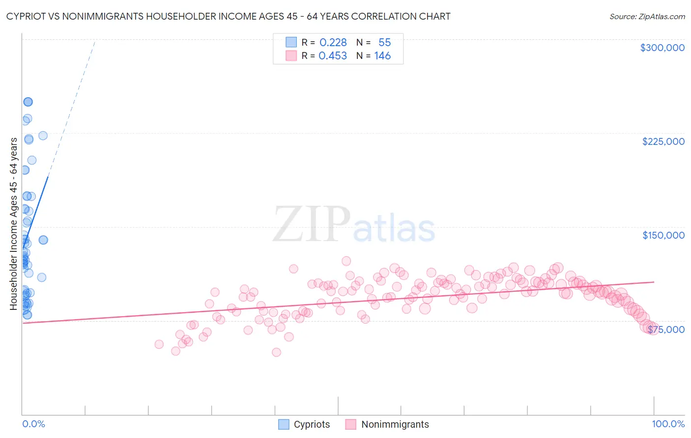 Cypriot vs Nonimmigrants Householder Income Ages 45 - 64 years