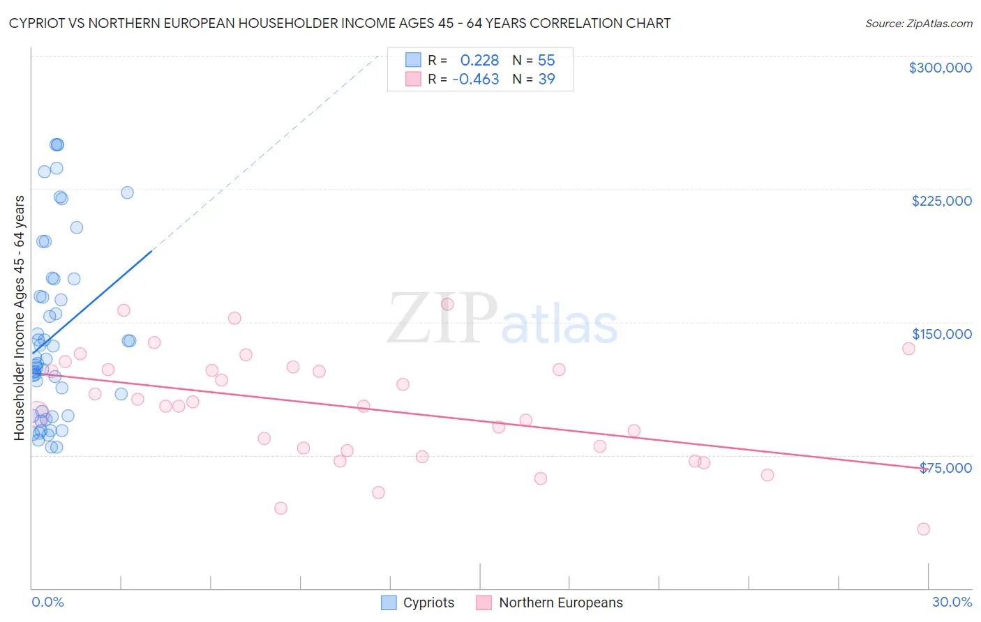 Cypriot vs Northern European Householder Income Ages 45 - 64 years