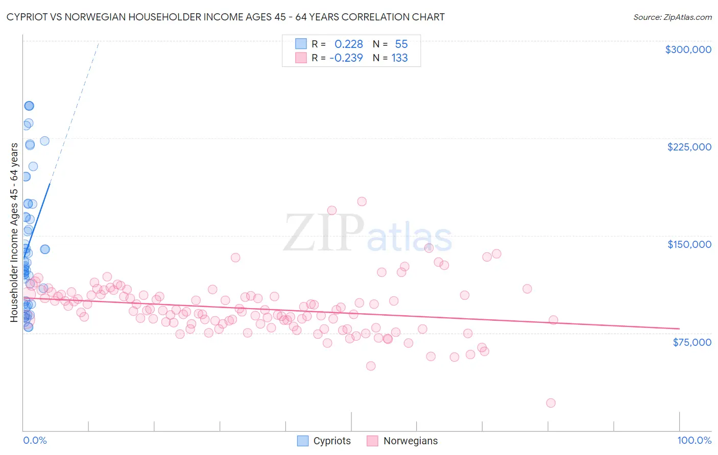 Cypriot vs Norwegian Householder Income Ages 45 - 64 years