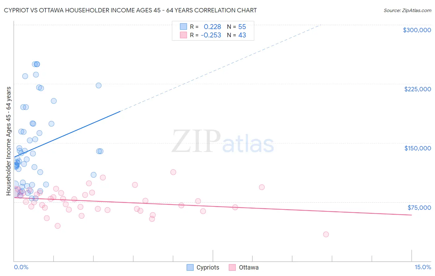 Cypriot vs Ottawa Householder Income Ages 45 - 64 years