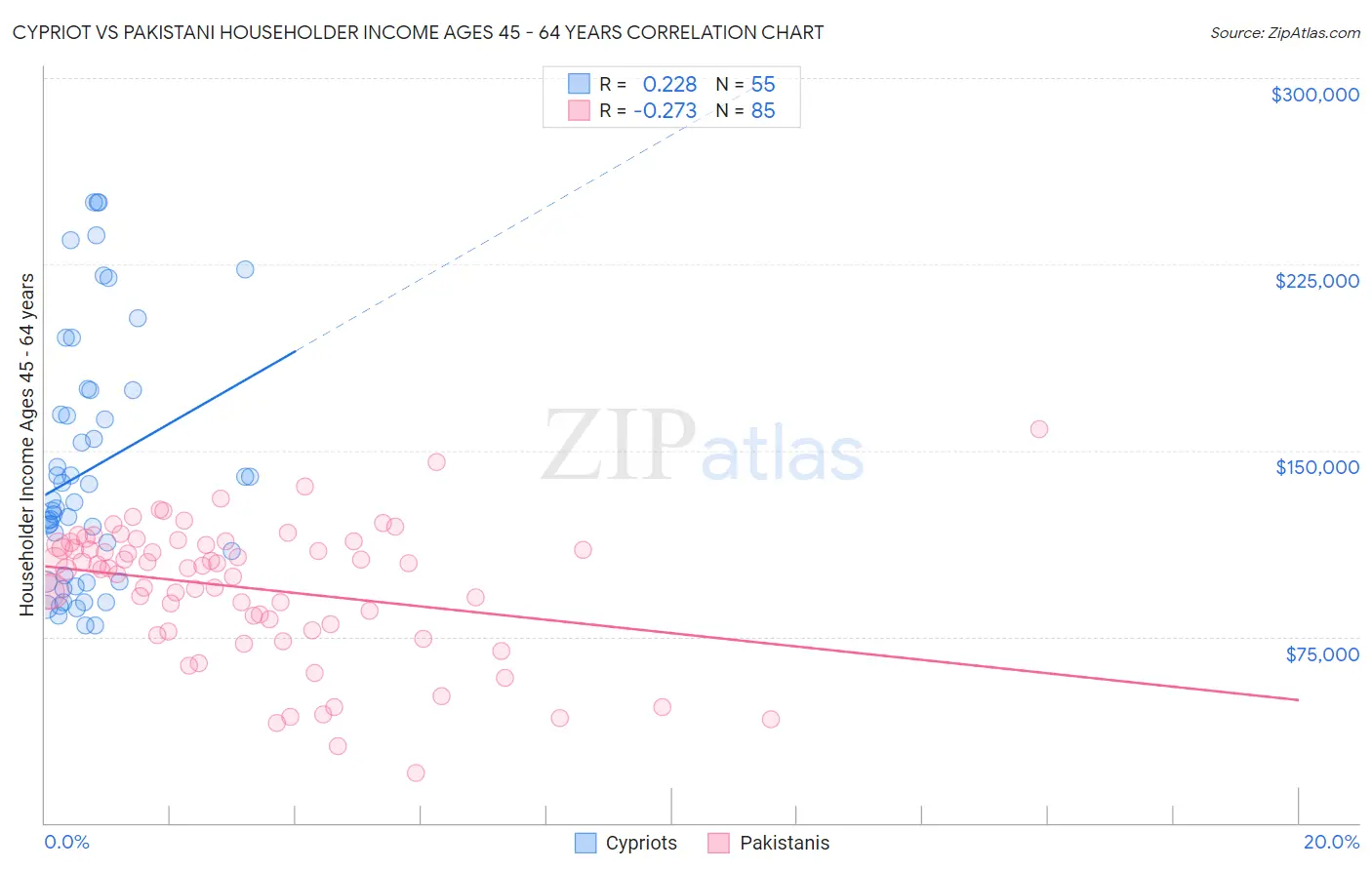 Cypriot vs Pakistani Householder Income Ages 45 - 64 years