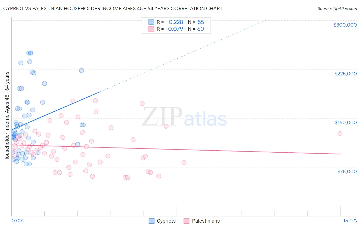 Cypriot vs Palestinian Householder Income Ages 45 - 64 years