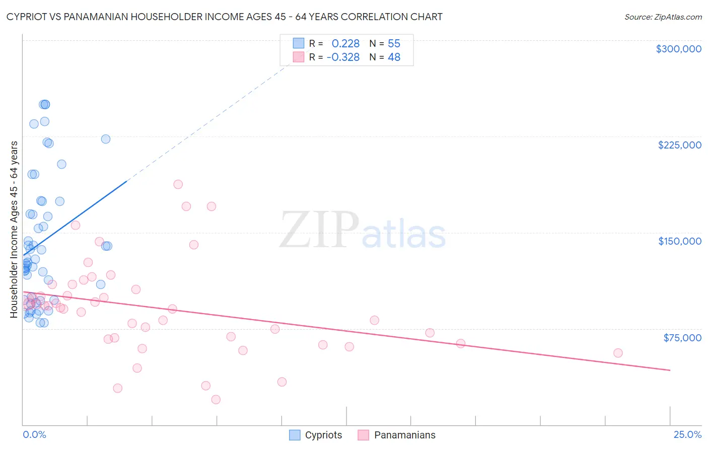 Cypriot vs Panamanian Householder Income Ages 45 - 64 years