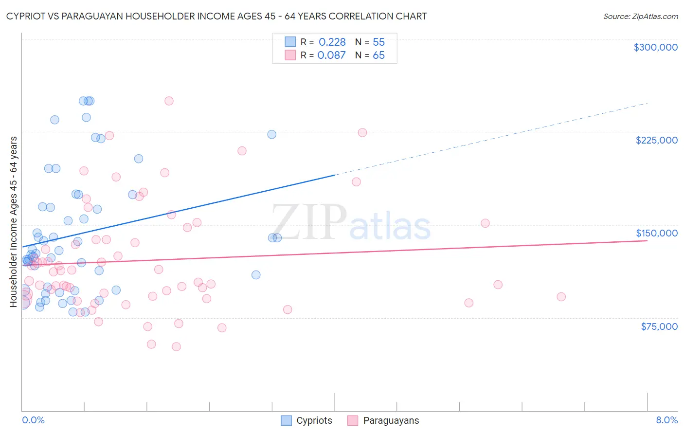 Cypriot vs Paraguayan Householder Income Ages 45 - 64 years