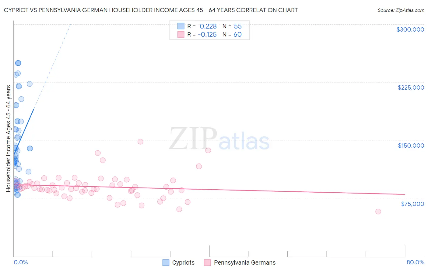 Cypriot vs Pennsylvania German Householder Income Ages 45 - 64 years