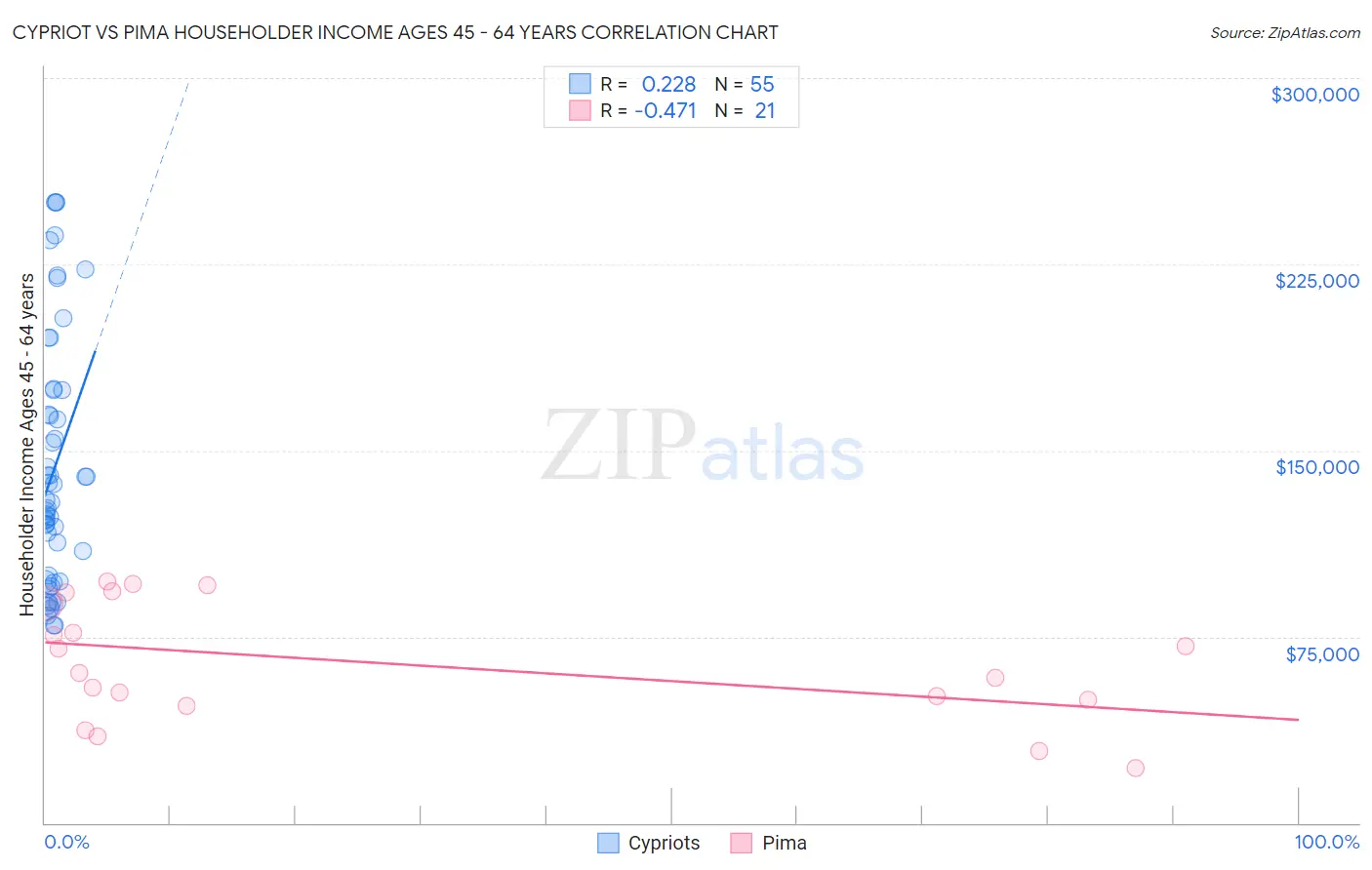 Cypriot vs Pima Householder Income Ages 45 - 64 years