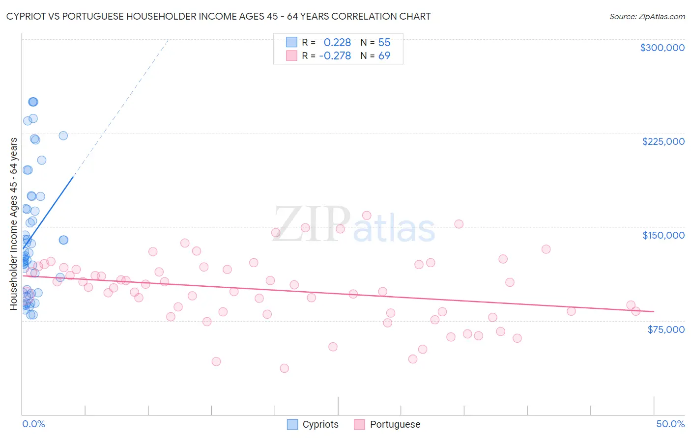 Cypriot vs Portuguese Householder Income Ages 45 - 64 years