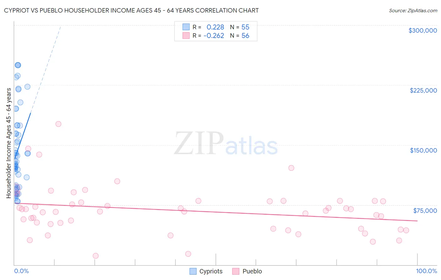 Cypriot vs Pueblo Householder Income Ages 45 - 64 years