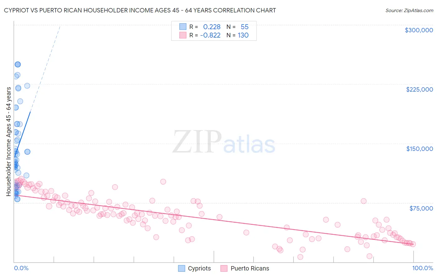 Cypriot vs Puerto Rican Householder Income Ages 45 - 64 years