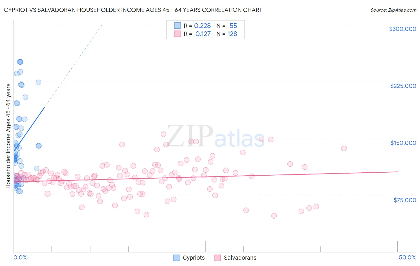 Cypriot vs Salvadoran Householder Income Ages 45 - 64 years