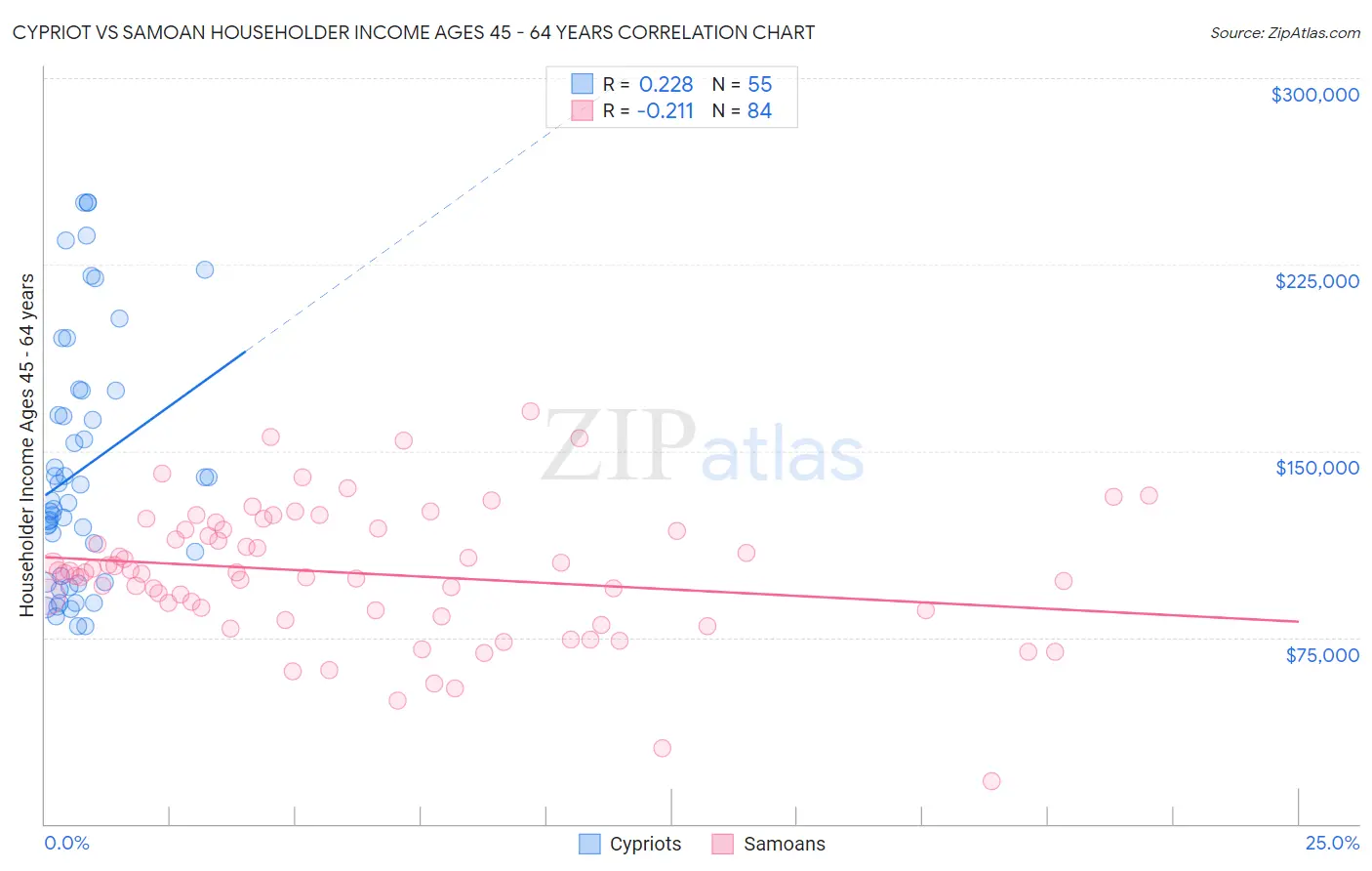 Cypriot vs Samoan Householder Income Ages 45 - 64 years