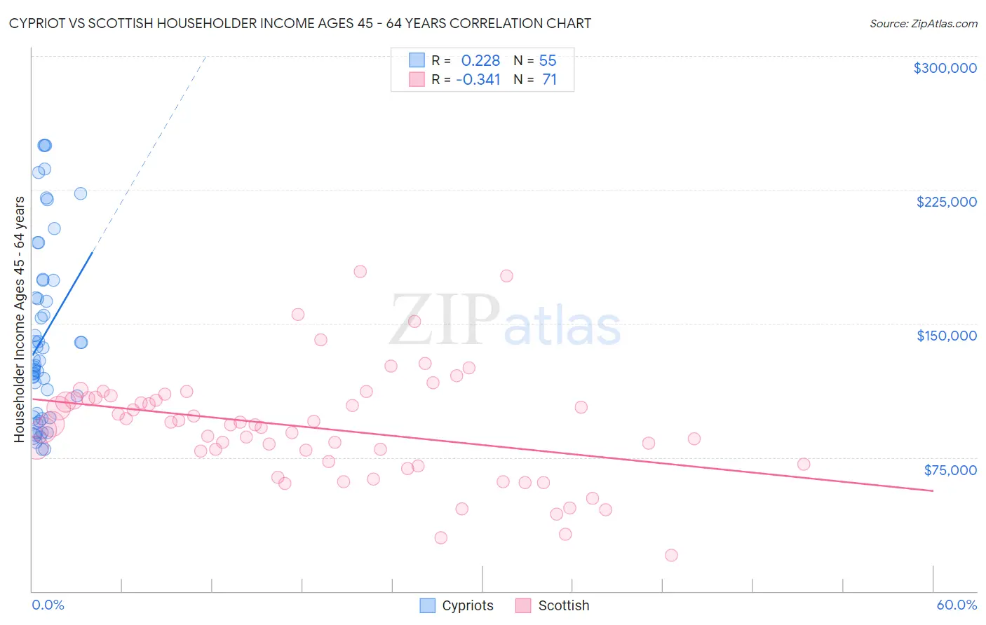 Cypriot vs Scottish Householder Income Ages 45 - 64 years