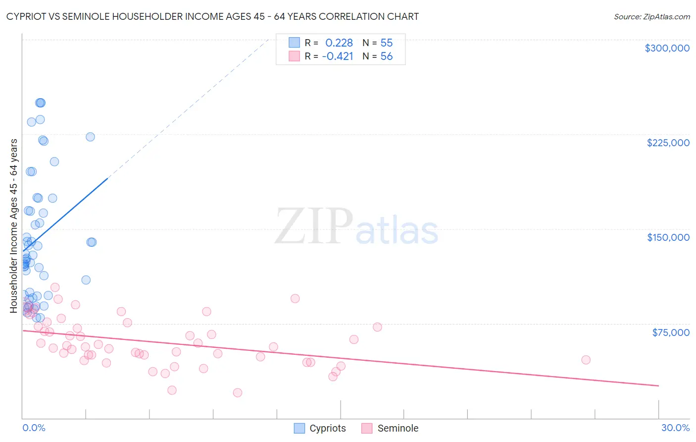 Cypriot vs Seminole Householder Income Ages 45 - 64 years