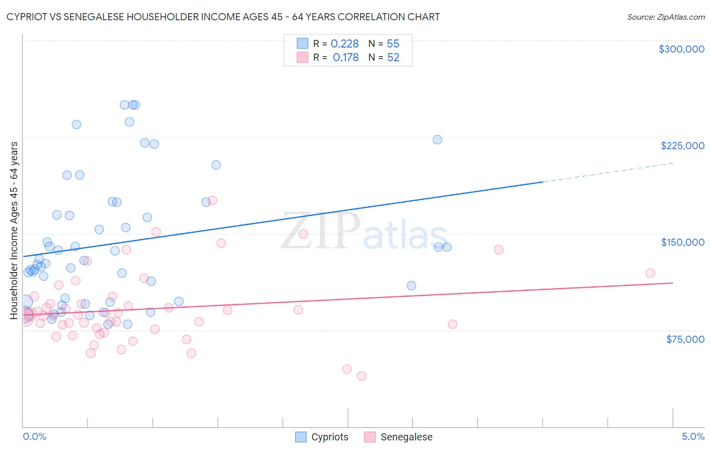 Cypriot vs Senegalese Householder Income Ages 45 - 64 years