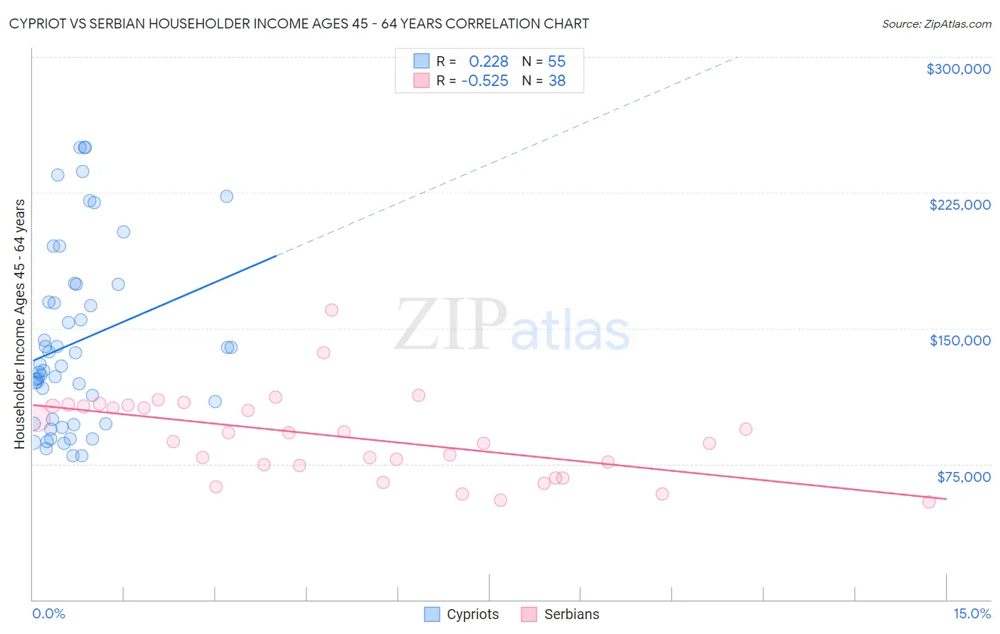 Cypriot vs Serbian Householder Income Ages 45 - 64 years