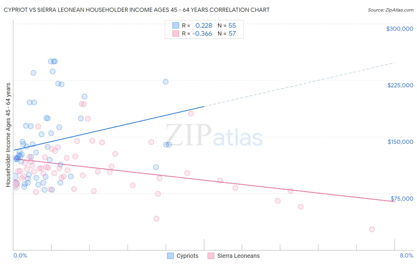 Cypriot vs Sierra Leonean Householder Income Ages 45 - 64 years