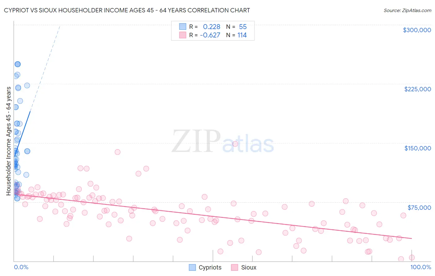 Cypriot vs Sioux Householder Income Ages 45 - 64 years