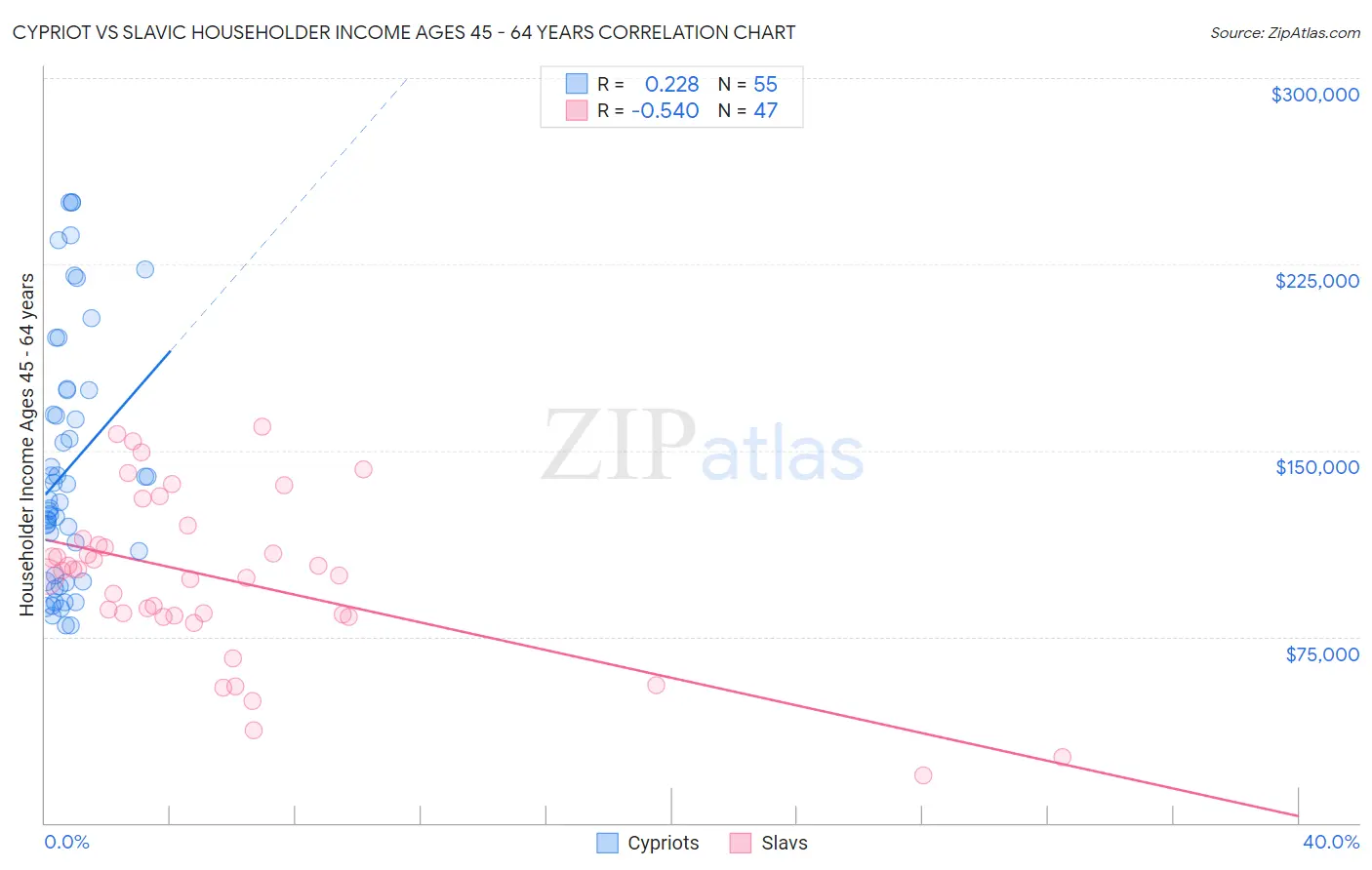 Cypriot vs Slavic Householder Income Ages 45 - 64 years